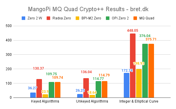 MangoPi MQ Quad Crypto Results bret.dk 1