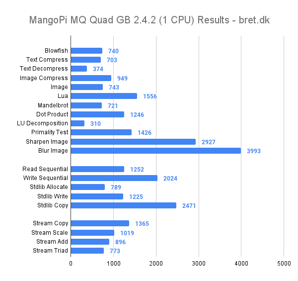 MangoPi MQ Quad Review - Geekbench 2.4.2 ARM 1 CPU