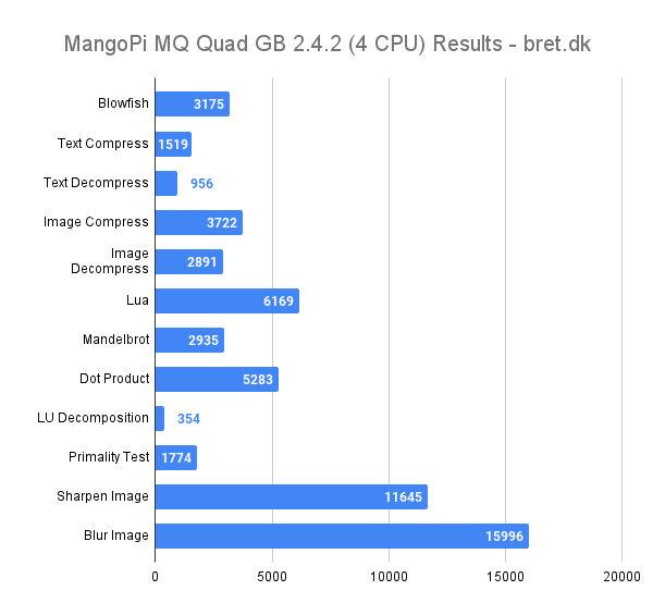 MangoPi MQ Quad Review - Geekbench 2.4.2 ARM 4 CPU
