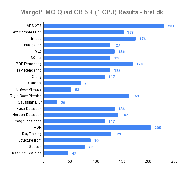 MangoPi MQ Quad Review - Geekbench 5.4 1 CPU