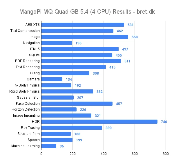 MangoPi MQ Quad Review 22 MangoPi MQ Quad Review - Geekbench 5.4 CPU