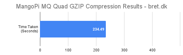 MangoPi MQ Quad Review - GZIP Compression