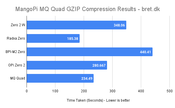 MangoPi MQ Quad GZIP Compression Results bret.dk