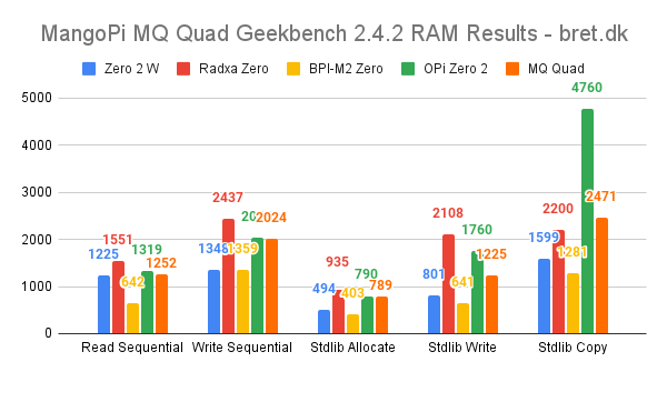 MangoPi MQ Quad Geekbench 2.4.2 RAM Results bret.dk