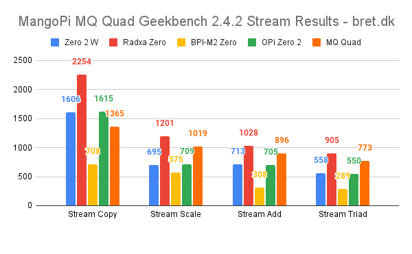 MangoPi MQ Quad Geekbench 2.4.2 Stream Results bret.dk