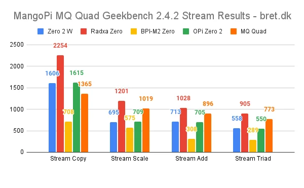 MangoPi MQ Quad Geekbench 2.4.2 Stream Results bret.dk
