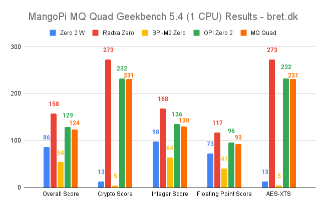 MangoPi MQ Quad Geekbench 5.4 1 CPU Results bret.dk