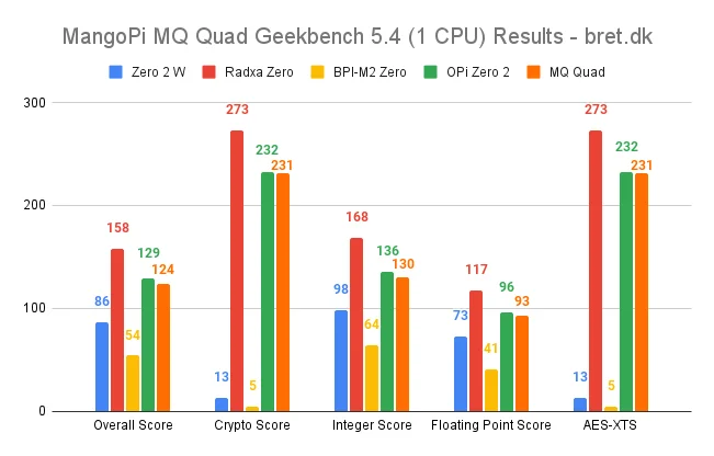 MangoPi MQ Quad Geekbench 5.4 1 CPU Results bret.dk