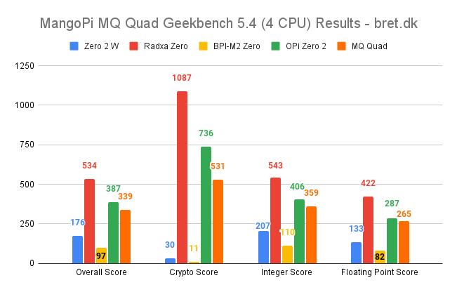 MangoPi MQ Quad Geekbench 5.4 4 CPU Results bret.dk 1