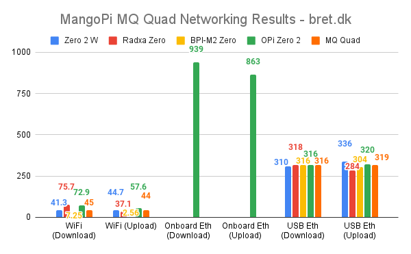 MangoPi MQ Quad Networking Results bret.dk