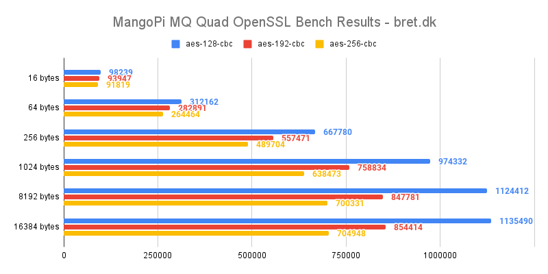 MangoPi MQ Quad Review - OpenSSL Benchmark