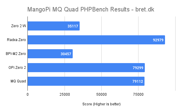MangoPi MQ Quad PHPBench Results bret.dk