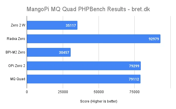 MangoPi MQ Quad PHPBench Results bret.dk