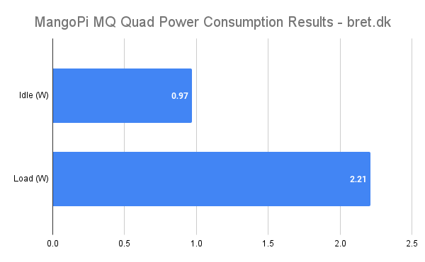 MangoPi MQ Quad Power Consumption