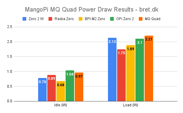 MangoPi MQ Quad Power Draw Results bret.dk