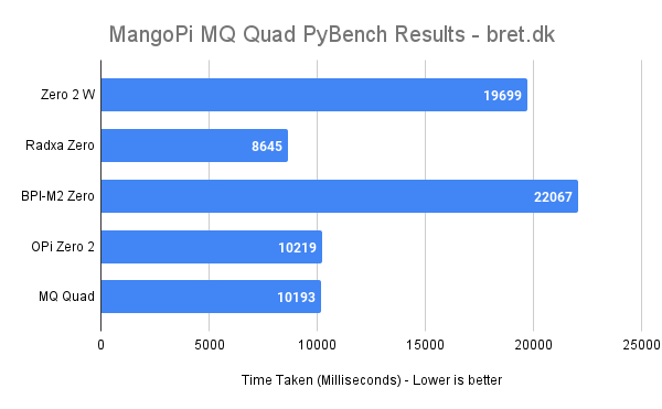MangoPi MQ Quad PyBench Results bret.dk