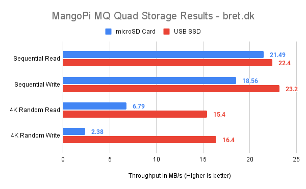 MangoPi MQ Quad SD Card Benchmark