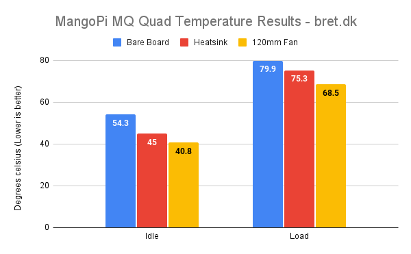 MangoPi MQ Quad Temperatures