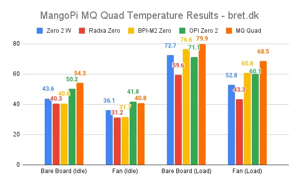 MangoPi MQ Quad Temperature Results bret.dk