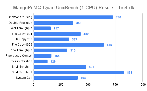 MangoPi MQ Quad Review - UnixBench 1 CPU