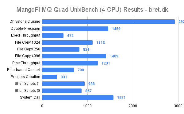 MangoPi MQ Quad Review - UnixBench 4 CPU
