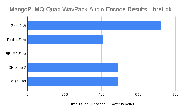 MangoPi MQ Quad WavPack Audio Encode Results bret.dk