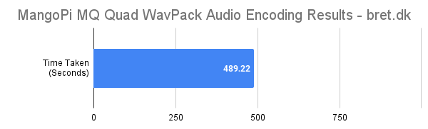 MangoPi MQ Quad Review - WavPack Audio Encoding