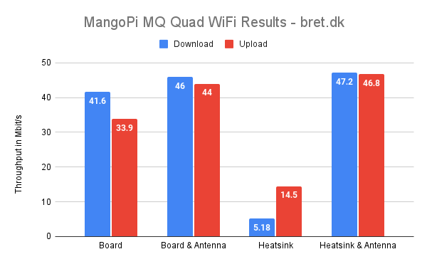 MangoPi MQ Quad WiFi Results bret.dk