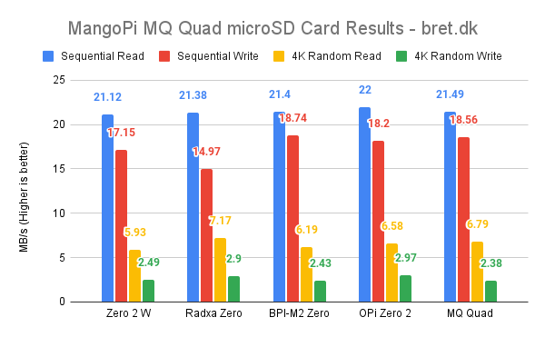 MangoPi MQ Quad microSD Card Results bret.dk