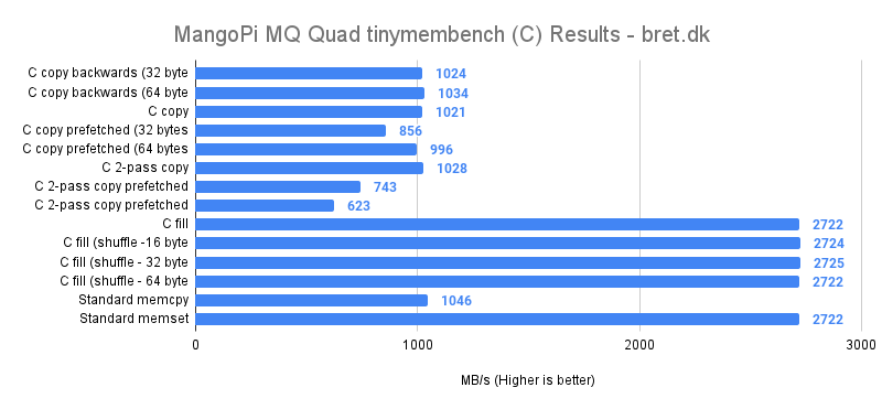MangoPi MQ Quad Review - tinymembench