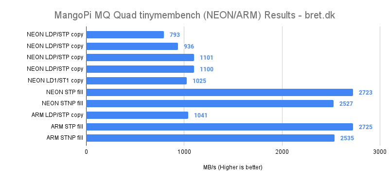 MangoPi MQ Quad Review - tinymembench