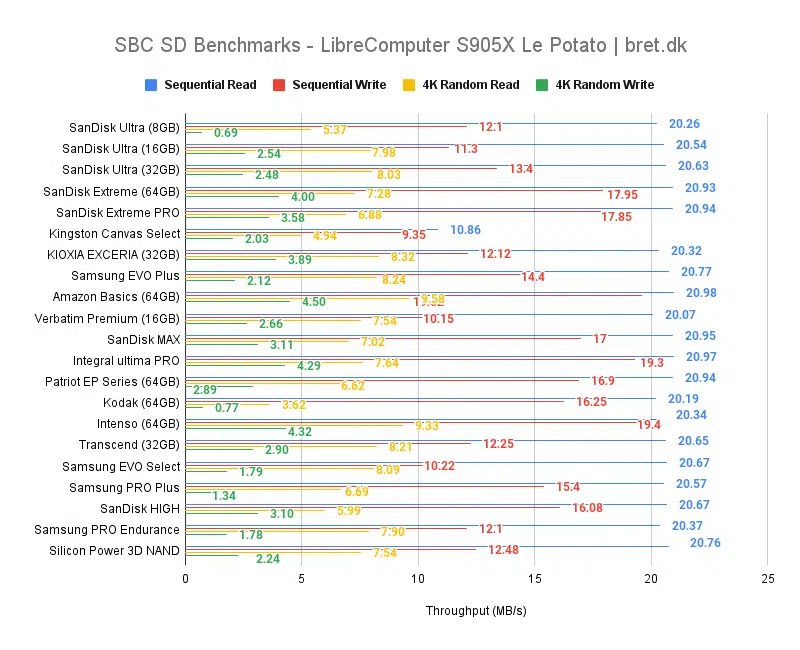Libre Computer Le Potato Review - microSD Card Benchmark Results