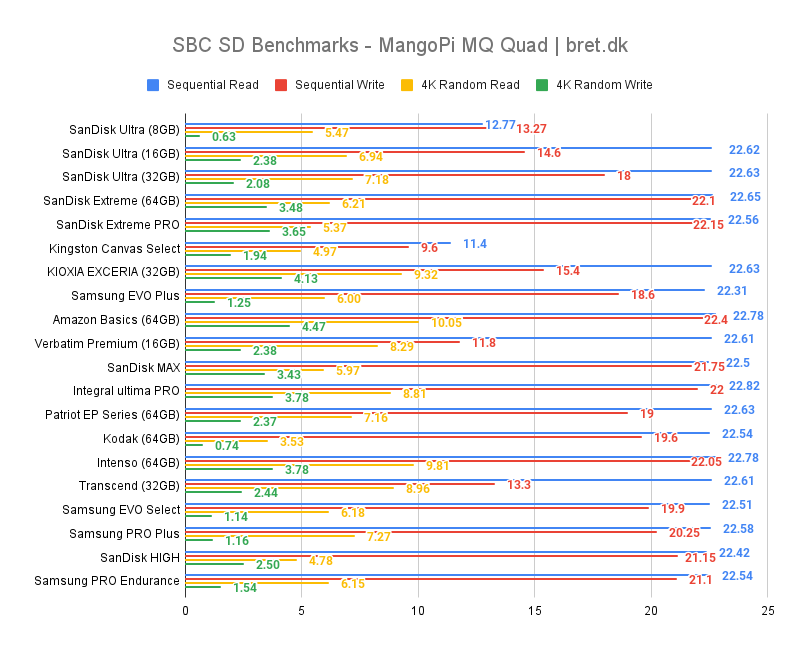 SBC SD Benchmarks MangoPi MQ Quad bret.dk