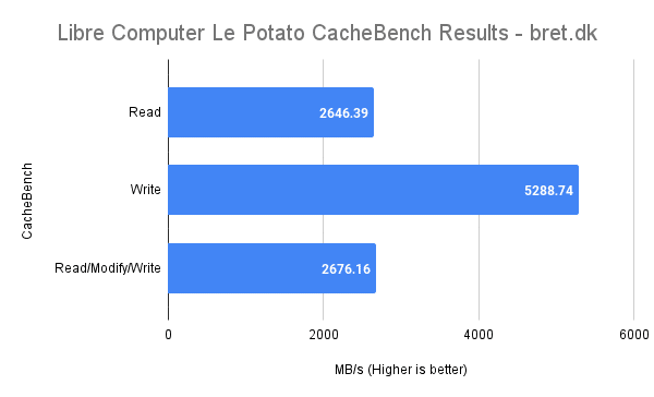 Libre Computer Le Potato Review - CacheBench Benchmark Results