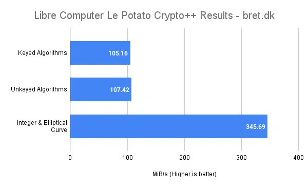 Libre Computer Le Potato Review - Crypto++ Benchmark Results