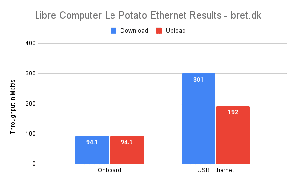 Libre Computer Le Potato Review - Ethernet Network Benchmark Results