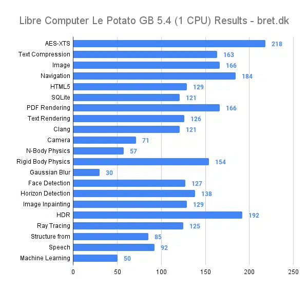Libre Computer Le Potato Review - Geekbench 5.4 1 CPU Benchmark Results