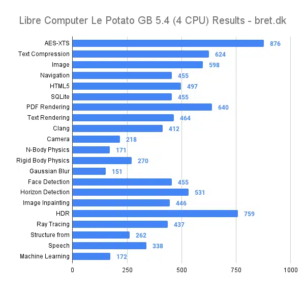 Libre Computer Le Potato Review - Geekbench 5.4 4 CPU Benchmark Results