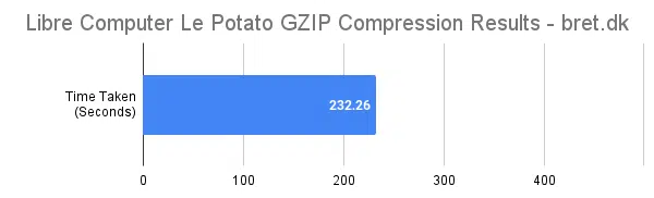 Libre Computer Le Potato Review - GZIP Compression Benchmark Results
