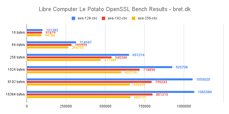 Libre Computer Le Potato Review - OpenSSL Benchmark Results