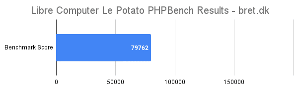 Libre Computer Le Potato Review - PHPBench Benchmark Results