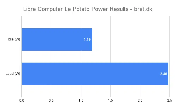 Libre Computer Le Potato Review - Le Potato Power Consumption