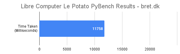 Libre Computer Le Potato Review - PyBench Benchmark Results