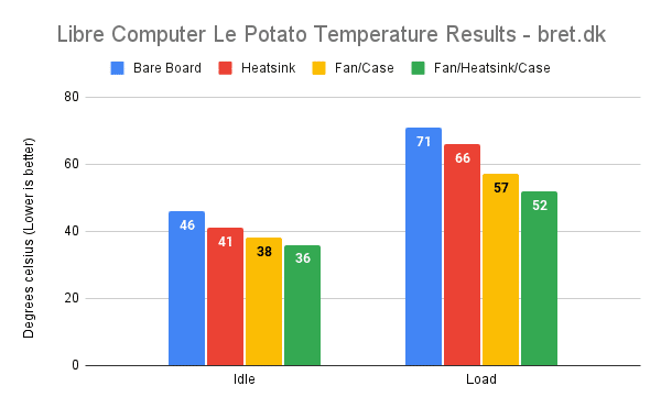 Libre Computer Le Potato Review - Temperature Results