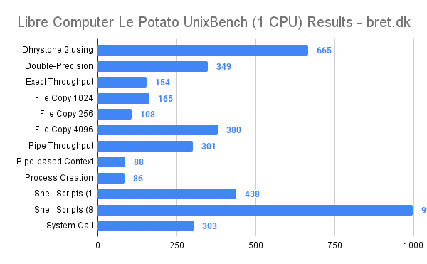 Libre Computer Le Potato Review - 1 CPU Benchmark Results
