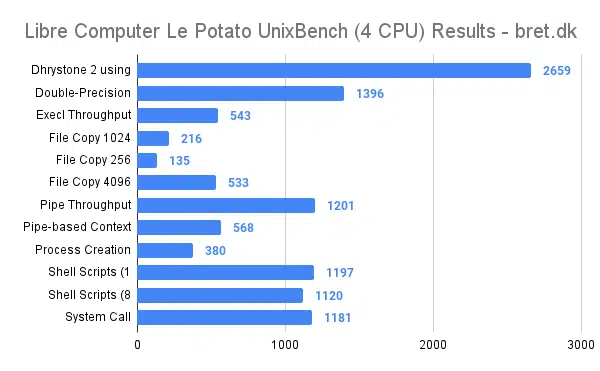 Libre Computer Le Potato Review - UnixBench 4 CPU Benchmark Results