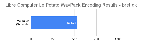 Libre Computer Le Potato Review - WavPack Audio Encoding Benchmark Results