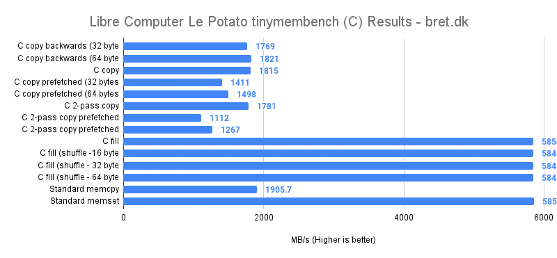 Libre Computer Le Potato Review - tinymembench Benchmark Results