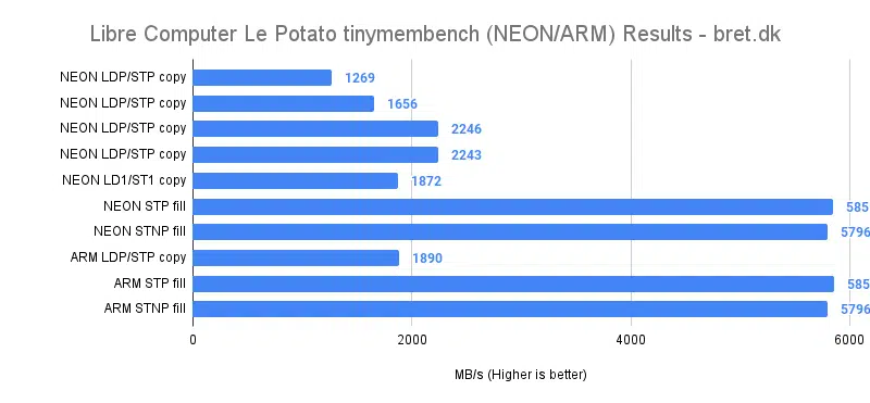 Libre Computer Le Potato Review - tinymembench Benchmark Results