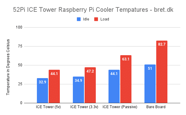 52Pi ICE Tower Raspberry Pi Cooler Temperatures